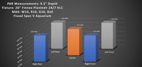 Finnex Planted+ 24/7 HLC Light Fixture PAR Results 5" depth on MAX setting 9.5" Depth
