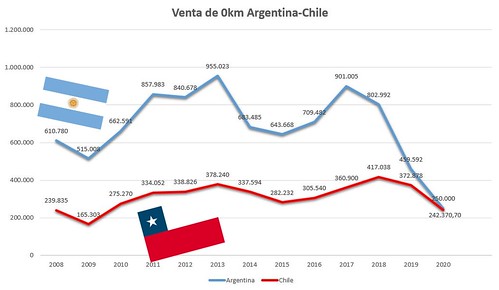 grafico venta de autos 0km argentina chile