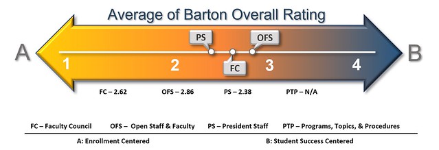 Average of Barton Overall Rating Graphic