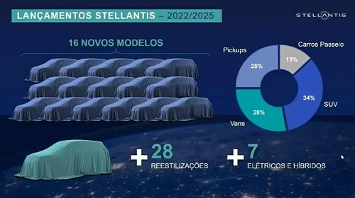 Plan de lanzamiento Stellantis