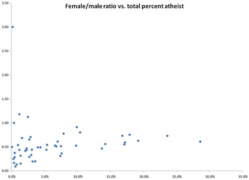 女性/男性比例与无神论者总百分比