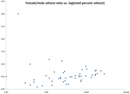 女性/男性比例与对数（无神论者总百分比）