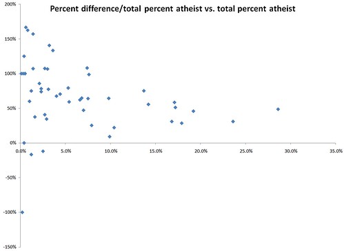 差异百分比/无神论者总百分比与无神论者总百分比