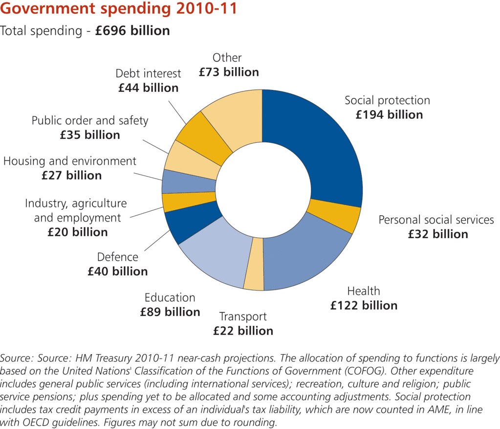 Total uk. Government spending. Government spending is. Public spending. Government spending таблица.