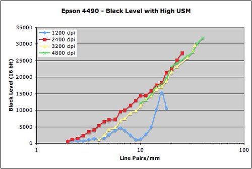 Epson 4490 - Black Level with high USM