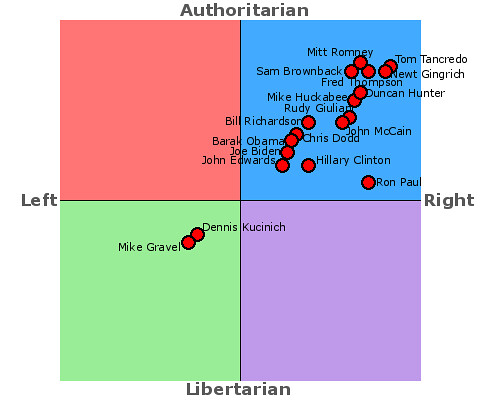 Political compass chart