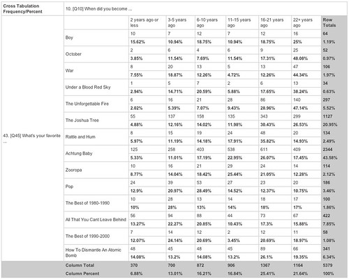 U2 Fan Survey 2006: Fave album and Fandom? | by U2 Tours