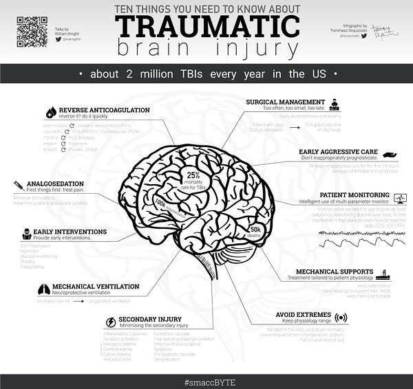 10 Things About TBI by William Knight Infographic by Tommaso Squizzato