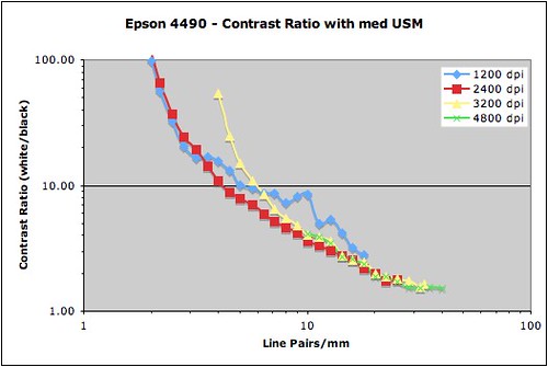Epson 4490 - Contrast Ratio with med USM