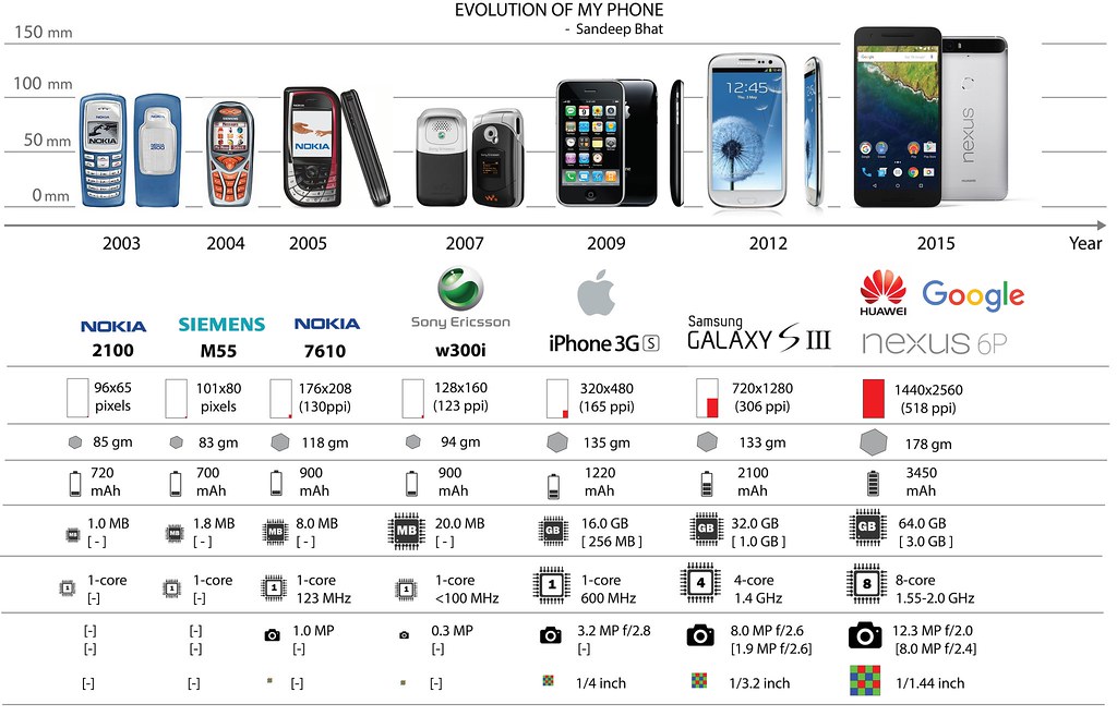 Evolution of My Phone: An Infographic