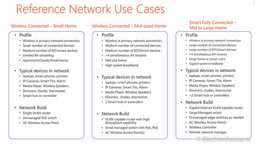 Types of home networks