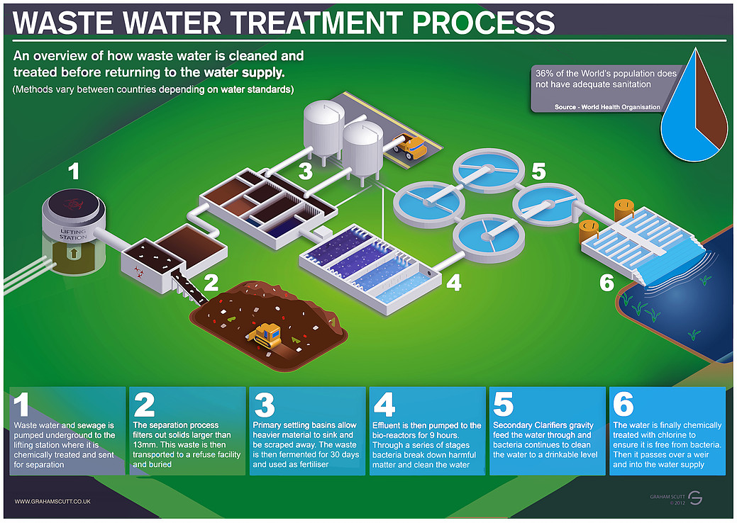 Waste water and sewage treatment