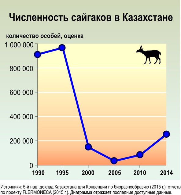 Как изменится численность мышей и коз. Сайгак динамика численности в Казахстане. Сайгак численность. Динамика численности животных. Диаграмма изменения численности Сайгак.