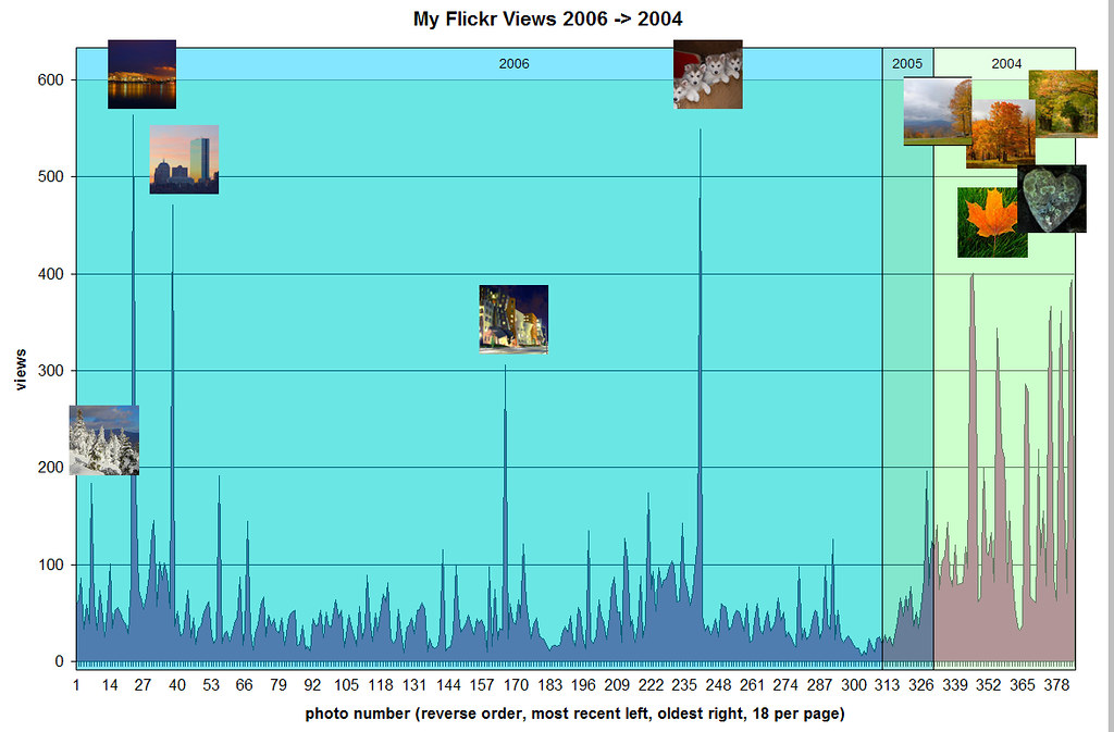 My flickr views histogram | OK, rainy boring morning, so I c… | Flickr