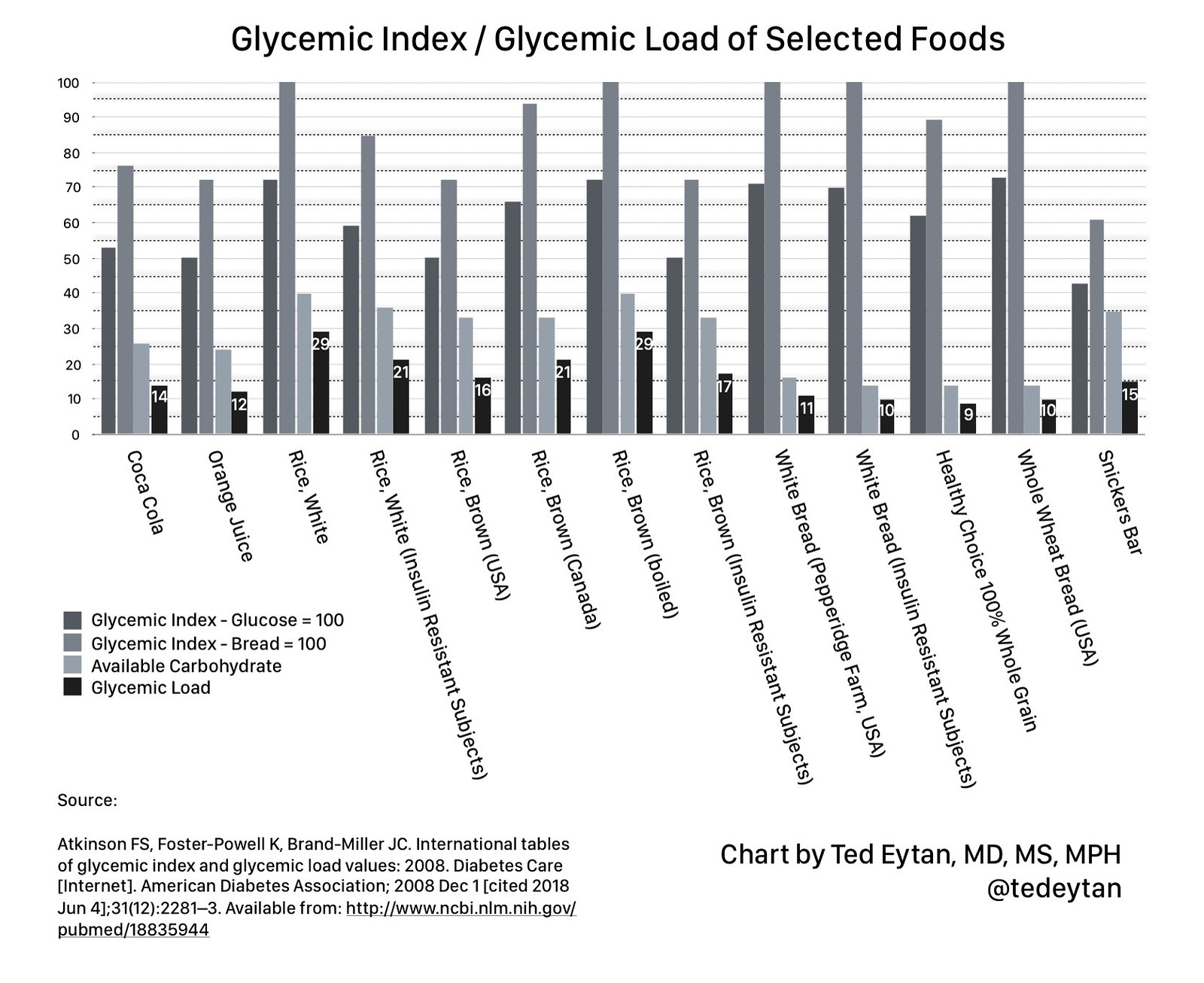 Glycemic Index and Glycemic Load of Selected Foods 459