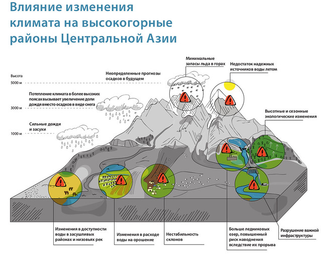 Влияние изменения климата на высокогорные районы Центральной Азии / Climate change impacts on Central Asia high mountains