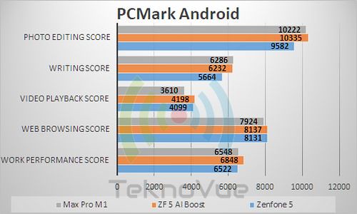 ASUS Zenfone 5 - Benchmark PCMark