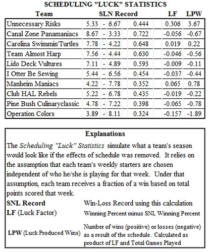 Scheduling 'Luck' Statistics | by Asuryu