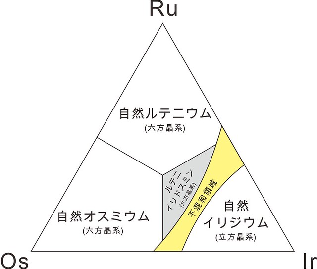 1991年以降のRu-Os-Ir系鉱物種