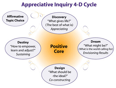 Appreciative Inquiry model