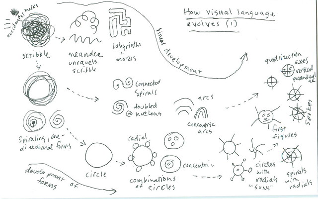 Evolution of visual language (1)