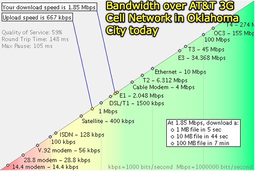 Bandwidth over AT&T 3G Cell Network in Oklahoma Bandwidth … | Flickr