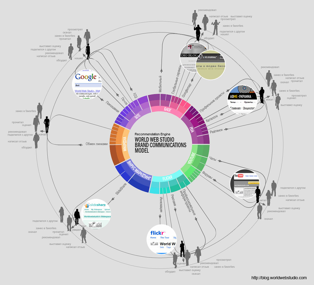 Brand Communication Model from World Web Studio | Привычные … | Flickr