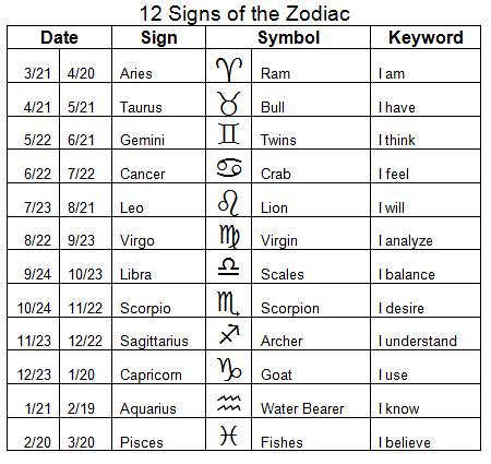 Astrology Birthdate Chart