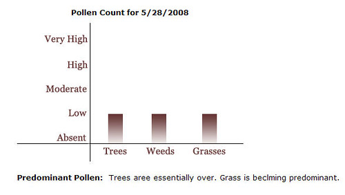 pollen 20080528 | Pollen count for Seattle, WA [05.28.2008] … | Flickr