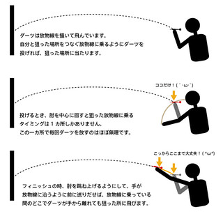 ダーツ初心者用 まぁ こんな感じの物をつくりますよ と Maglaw Flickr