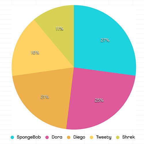 Work projects by percentage