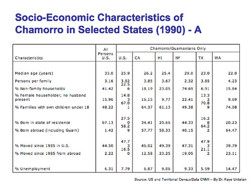 Socio-Economic Characteristics of CHamoru in Selected States 1990 Chart A.

US and Territorial Census Data. CNMI - By Dr. Faye Untalan
