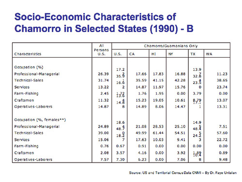 Socio-Economic Characteristics of CHamoru in Selected States 1990 Chart B.

US and Territorial Census Data. CNMI - By Dr. Faye Untalan