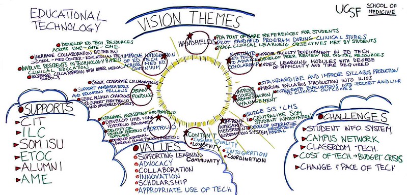 Educational Technology Vision Themes