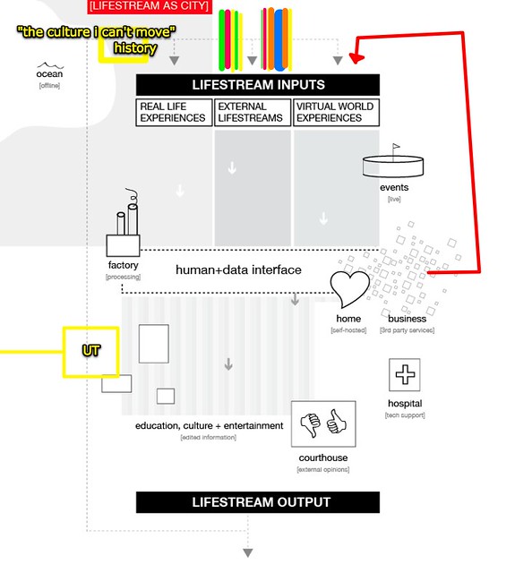 lifestream diagram sketch / skitch revision / notes | Flickr