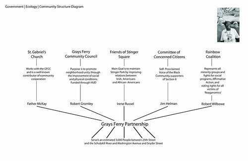 Community_Govt_Structural Diagram | This diagram breaks down… | Flickr