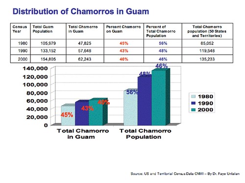CHamoru/Chamorro in Guam Chart.

US and Territorial Census Data. CNMI - By Dr. Faye Untalan