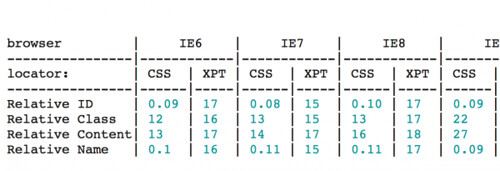 Testes funcionais: CSS vs XPath | by gpupo