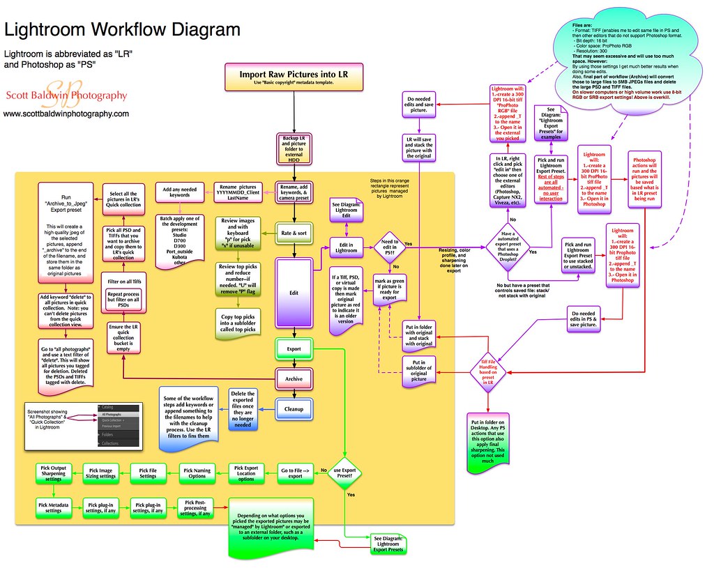 Lightroom Workflow Diagram V2