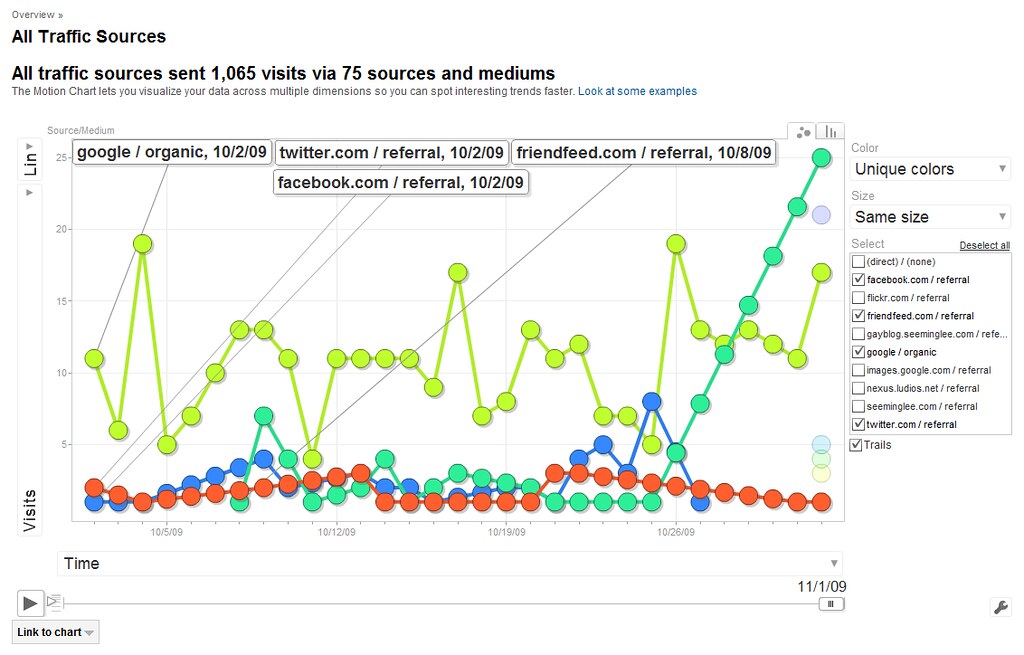 Google Analytics: SML Pro Blog Traffic Sources: Twitter vs ...
