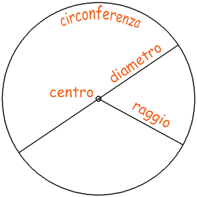 Circonferenza