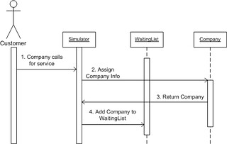 add company to waiting list sequence diagram ...