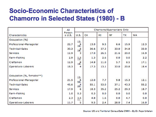 Socio-Economic Characteristics of CHamoru in Selected States 1980 Chart B.

US and Territorial Census Data. CNMI - By Dr. Faye Untalan