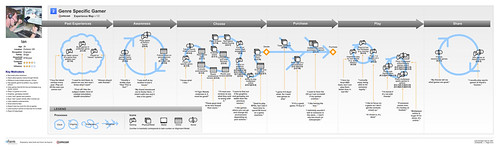 Experience Map: Genre Gamer | by nform