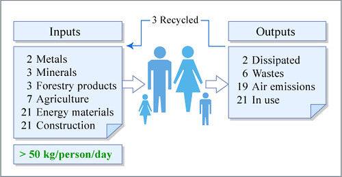 Material Utilization Examples Material Usage | Material usage of a four-person family. For… | Flickr