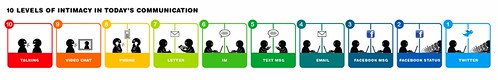 10 levels of intimacy in today's communication | by annellchen