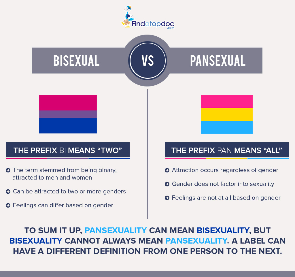 Bisexual Vs Pansexual A Pansexual Is Sexually Interested I… Flickr