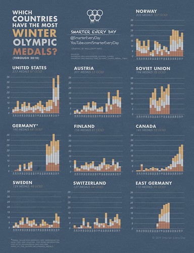 Historic Medal count for the WInter Olympics | by SmarterEveryDay