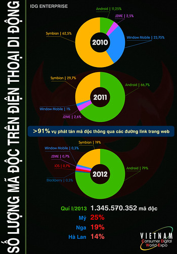 [infographic] Malware on Mobile | by j0hndrag0n
