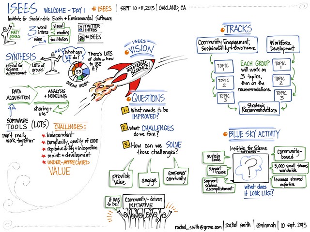 #ISEES welcome & intro (visual notes)